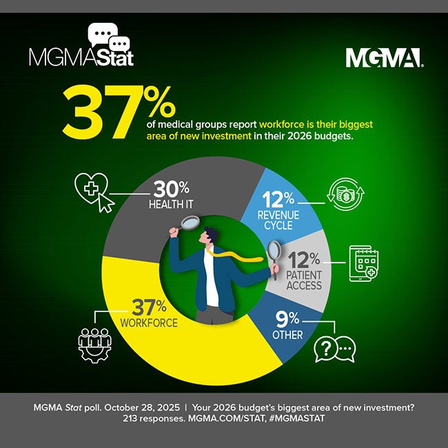 MGMA Stat poll - October 28, 2025 - 37% of medical groups report workforce is their biggest area of new investment in their 2026 budgets.