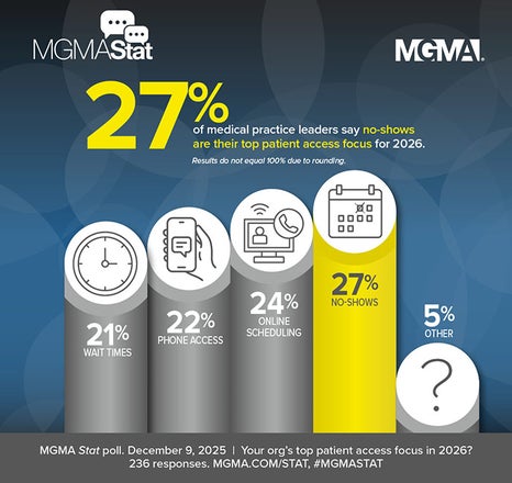 MGMA Stat poll - December 9, 2025