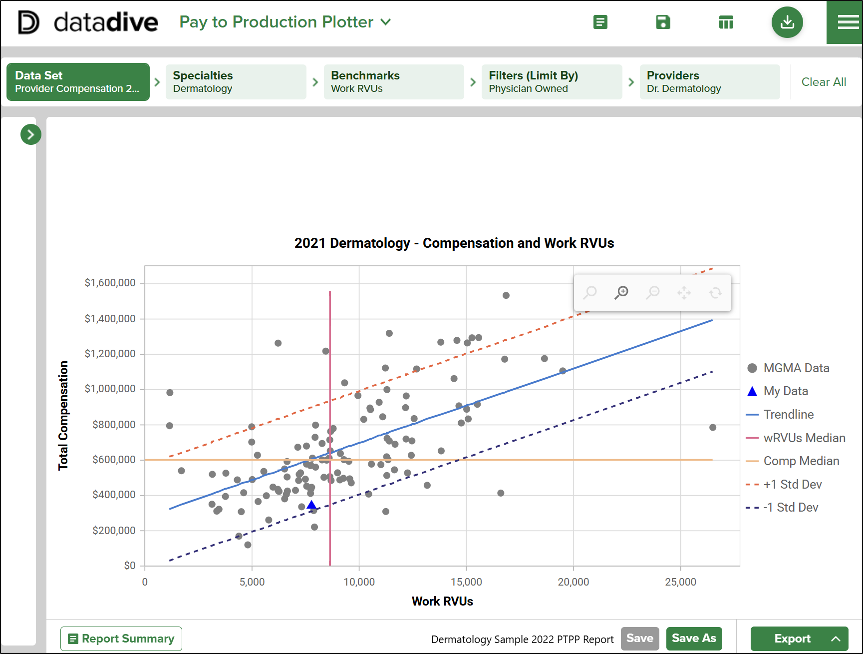 Sample chart on the Pay to Production Plotter tool showing Dermatology Total Compensation and Work RVUs on a scatter plot. The user’s My Data point is overlaid atop the MGMA data.