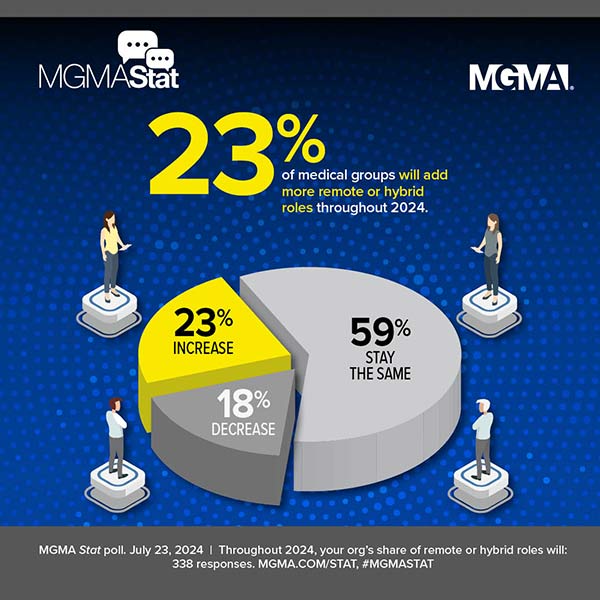 MGMA Stat poll, July 23, 2024: 23% of medical groups will add more remote or hybrid roles throughout 2024.