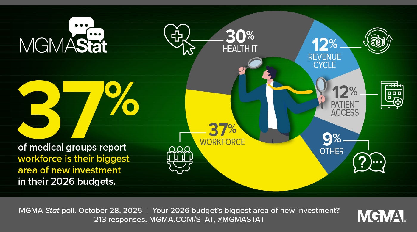 MGMA Stat poll - October 28, 2025 - 37% of medical groups report workforce is their biggest area of new investment in their 2026 budgets.