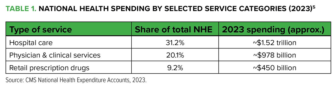 Table 1. National Health Spending by Selected Service Categories (2023) - Source: CMS National Health Expenditure Accounts, 2023.