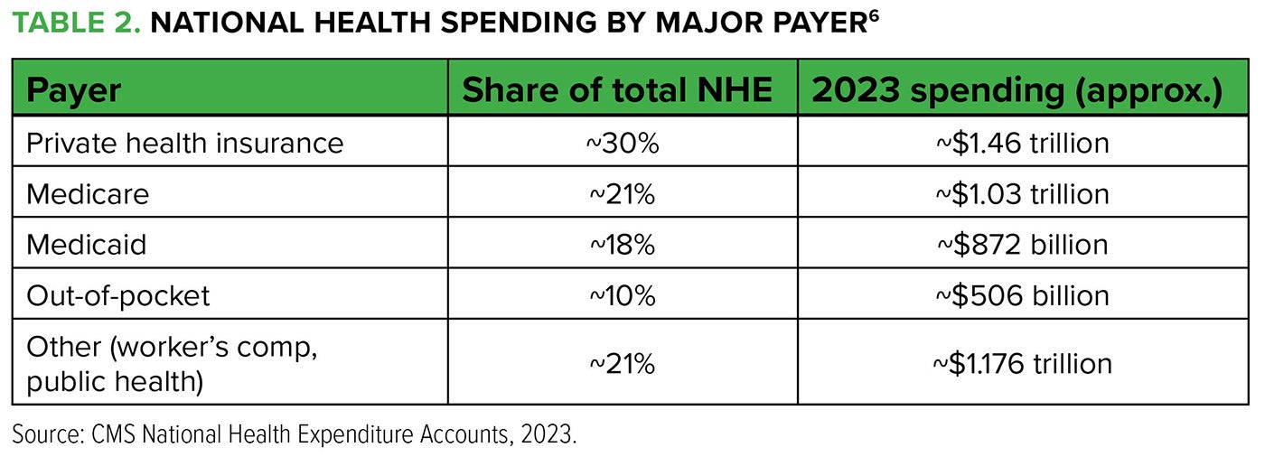 Table 2. National Health Spending by Major Payer. Source: CMS National Health Expenditure Accounts, 2023.