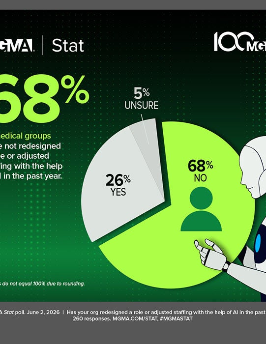 MGMA Stat - June 2, 2026 poll - 68% of medical groups have not redesigned a role or adjusted staffing with the help of AI in the past year.