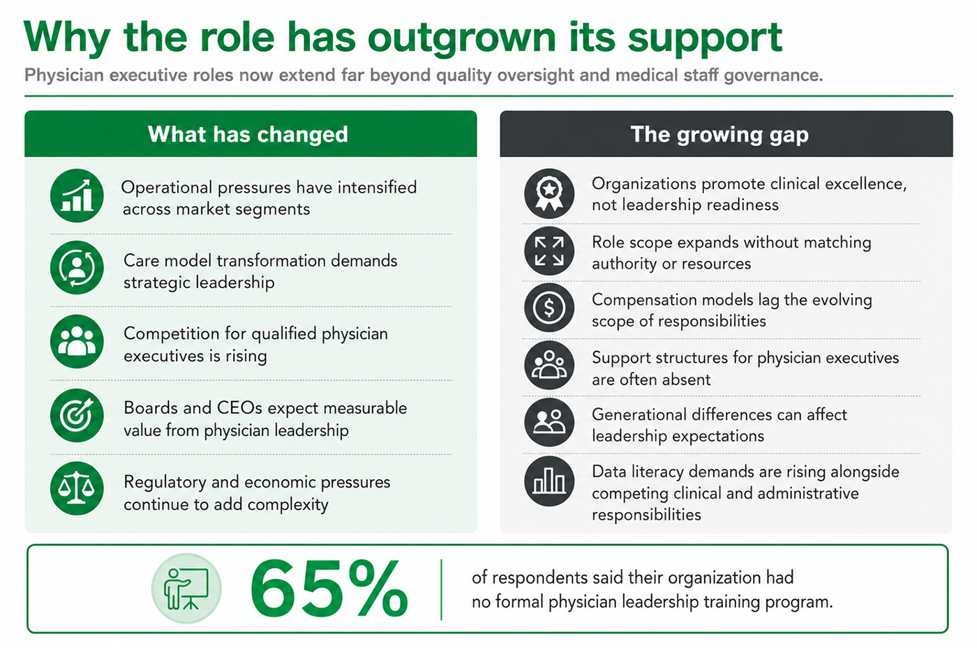 Why the role has outgrown its support