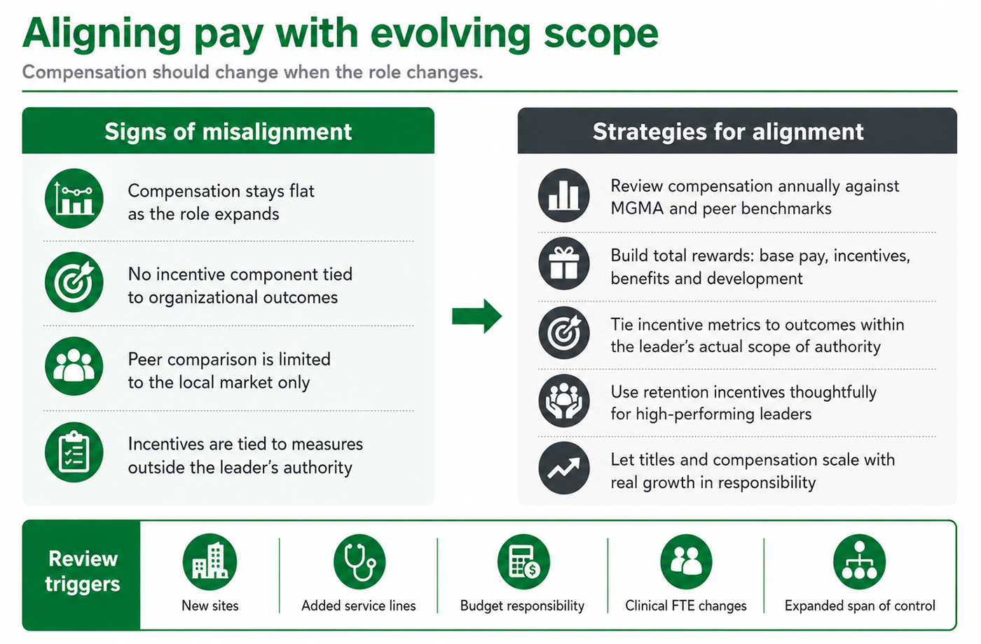 Aligning pay with evolving scope