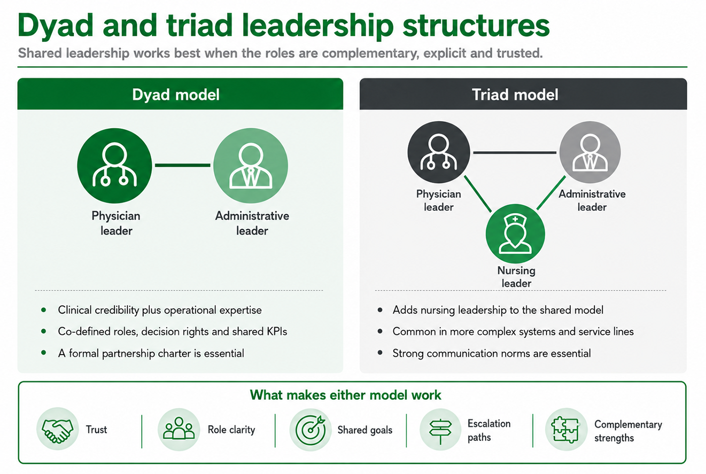 Dyad and triad leadership structures